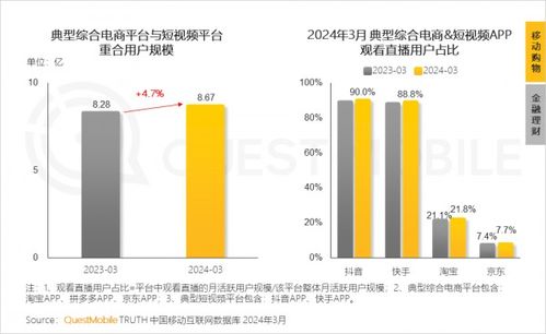 QuestMobile 2024春季报告揭示 中高消费意愿用户突破75%，线上线下融合模式重塑互联网销售新生态
